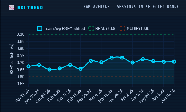 Team readiness trend preview