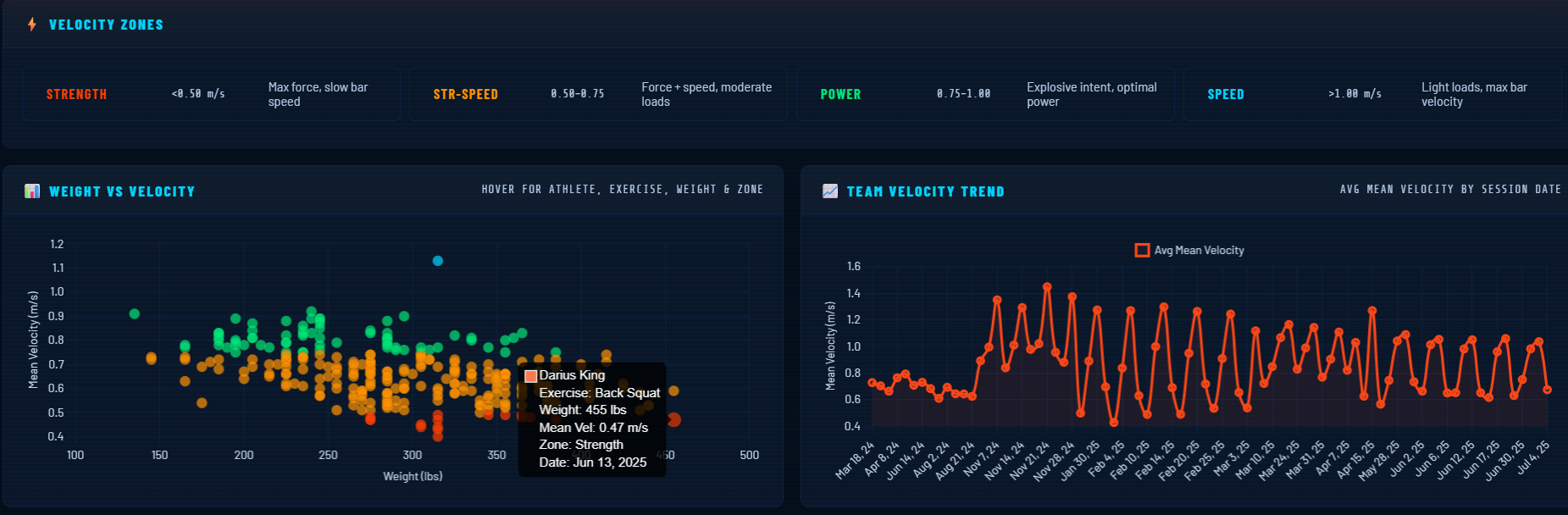 VBT charts and trend dashboard